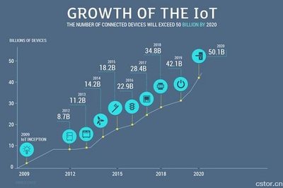 物联网技术开发驱动下的五大商业新趋势