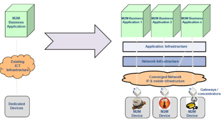 基于M2M的物联网技术发展与应用